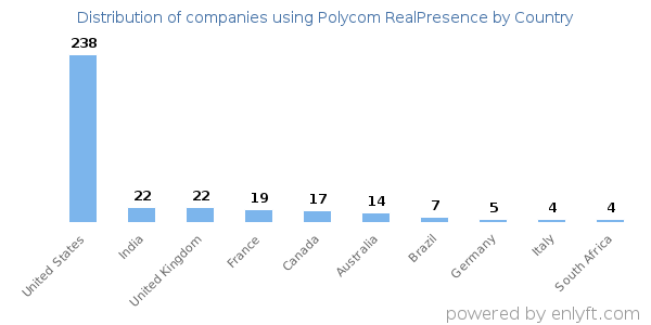 Polycom RealPresence customers by country
