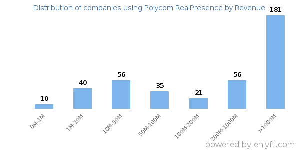 Polycom RealPresence clients - distribution by company revenue