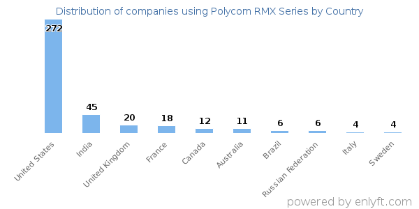 Polycom RMX Series customers by country