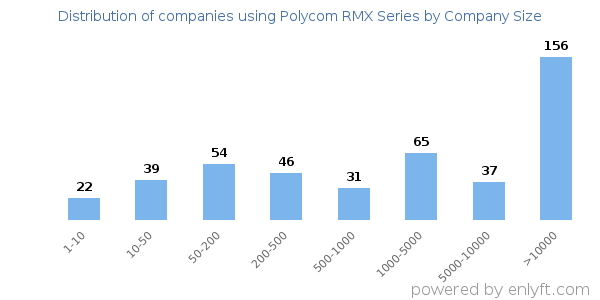 Companies using Polycom RMX Series, by size (number of employees)