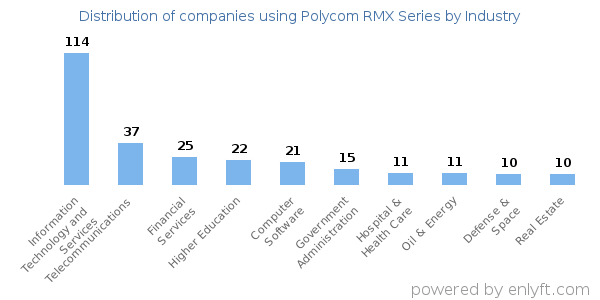 Companies using Polycom RMX Series - Distribution by industry