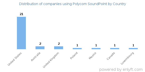 Polycom SoundPoint customers by country