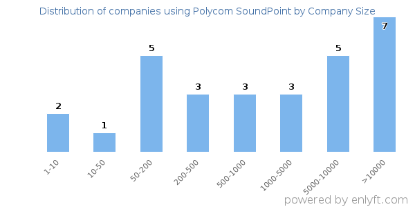 Companies using Polycom SoundPoint, by size (number of employees)