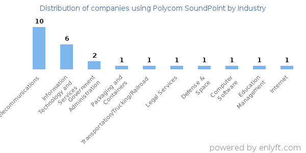 Companies using Polycom SoundPoint - Distribution by industry