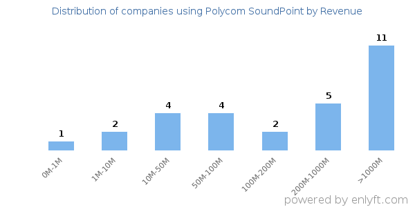 Polycom SoundPoint clients - distribution by company revenue