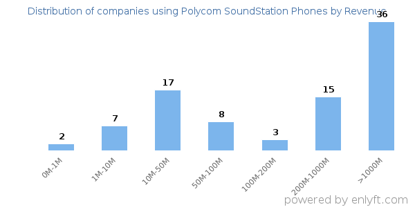 Polycom SoundStation Phones clients - distribution by company revenue