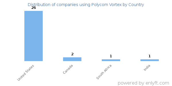 Polycom Vortex customers by country