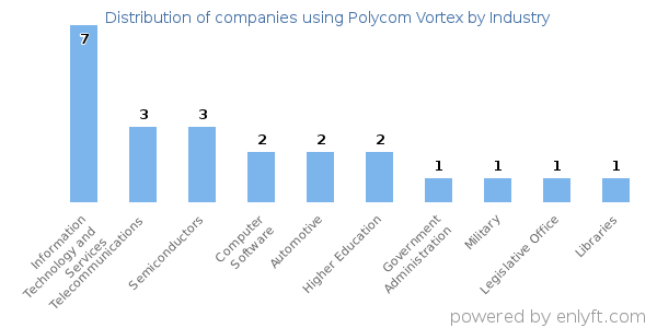 Companies using Polycom Vortex - Distribution by industry