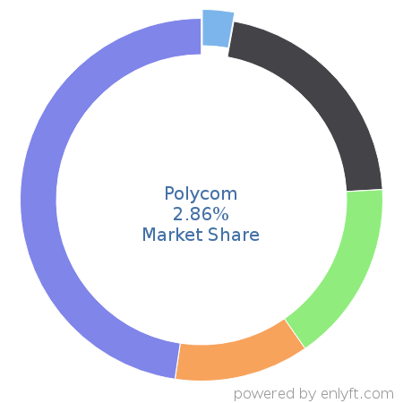 Polycom market share in Unified Communications is about 3.4%
