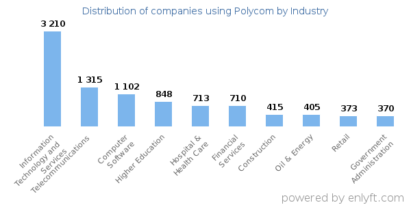 Companies using Polycom - Distribution by industry