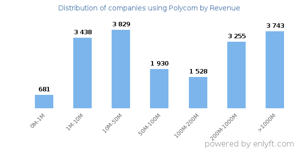 Polycom clients - distribution by company revenue