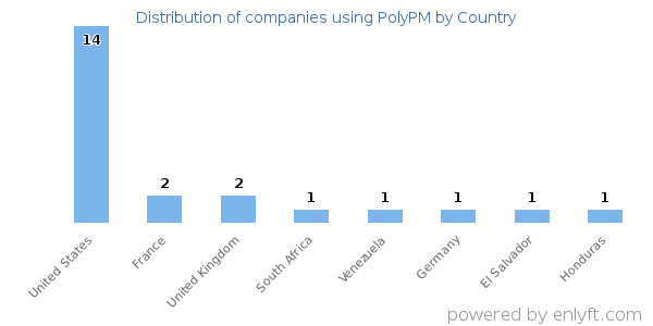 PolyPM customers by country