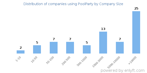 Companies using PoolParty, by size (number of employees)