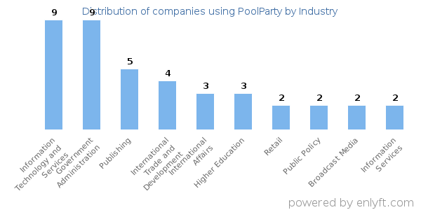 Companies using PoolParty - Distribution by industry