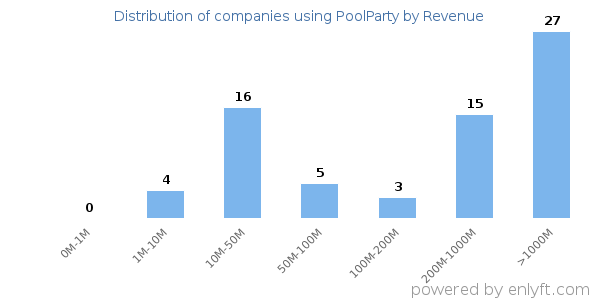 PoolParty clients - distribution by company revenue