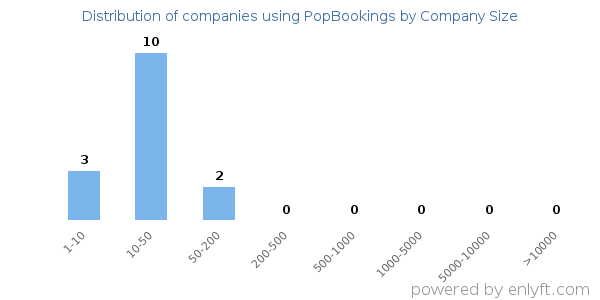 Companies using PopBookings, by size (number of employees)