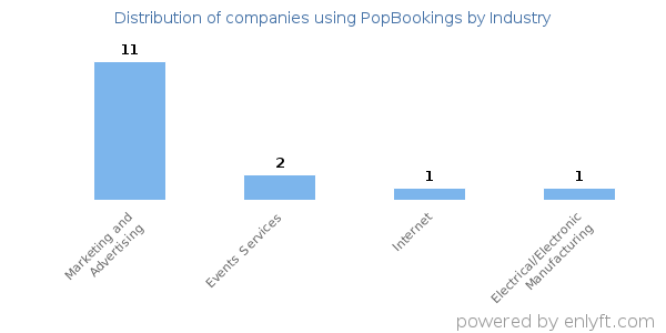 Companies using PopBookings - Distribution by industry
