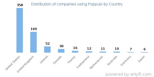 Poppulo customers by country