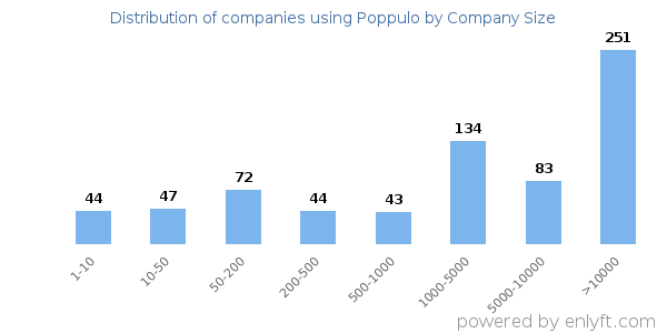 Companies using Poppulo, by size (number of employees)