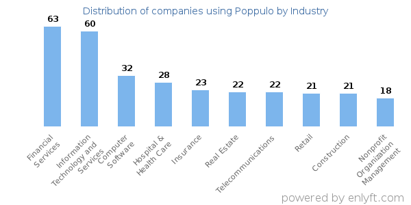 Companies using Poppulo - Distribution by industry