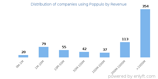 Poppulo clients - distribution by company revenue
