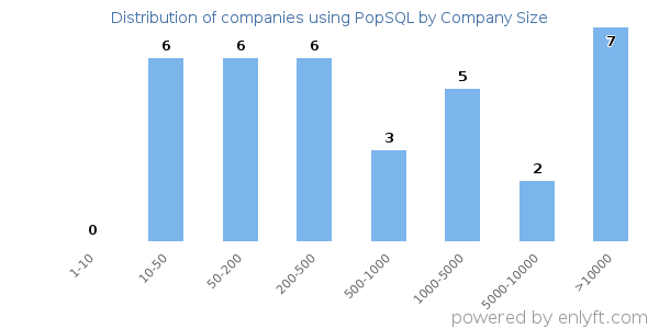 Companies using PopSQL, by size (number of employees)