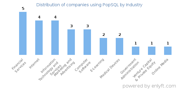 Companies using PopSQL - Distribution by industry