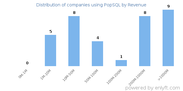 PopSQL clients - distribution by company revenue