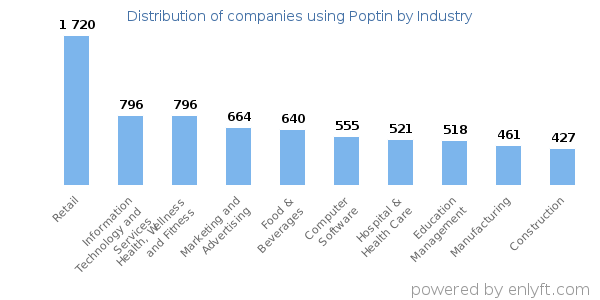 Companies using Poptin - Distribution by industry