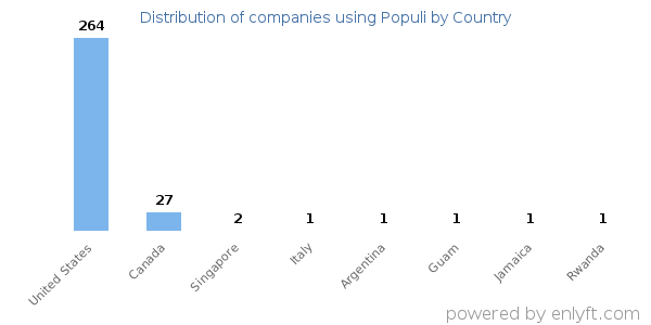 Populi customers by country