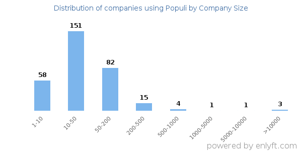 Companies using Populi, by size (number of employees)