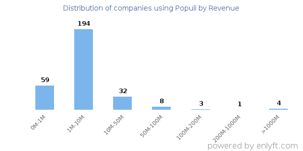 Populi clients - distribution by company revenue