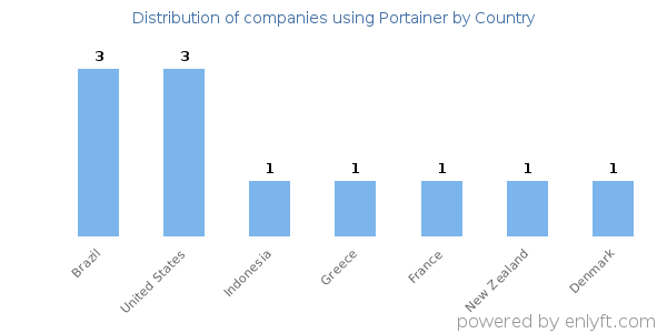 Portainer customers by country