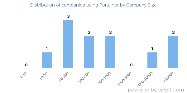 Companies using Portainer, by size (number of employees)