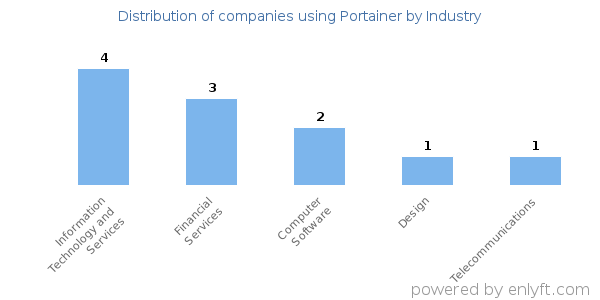 Companies using Portainer - Distribution by industry