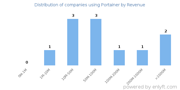 Portainer clients - distribution by company revenue