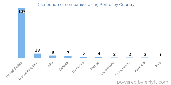 Portfol customers by country