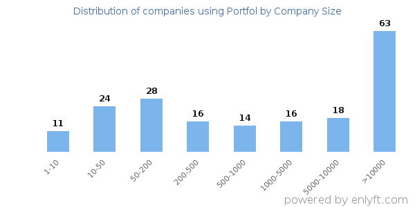 Companies using Portfol, by size (number of employees)