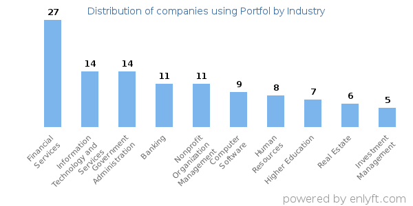 Companies using Portfol - Distribution by industry