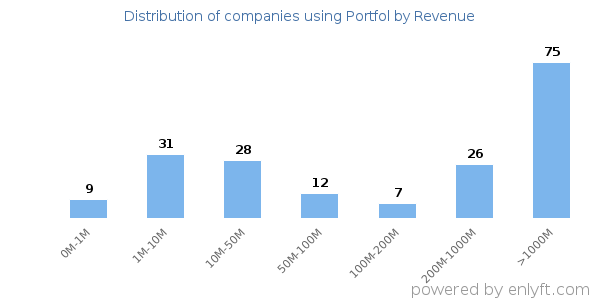 Portfol clients - distribution by company revenue