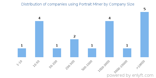 Companies using Portrait Miner, by size (number of employees)