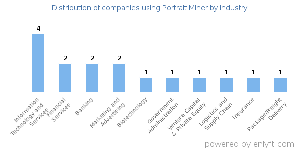 Companies using Portrait Miner - Distribution by industry