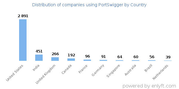 PortSwigger customers by country