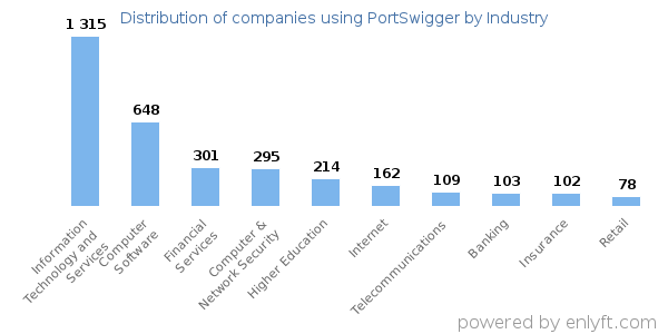 Companies using PortSwigger - Distribution by industry