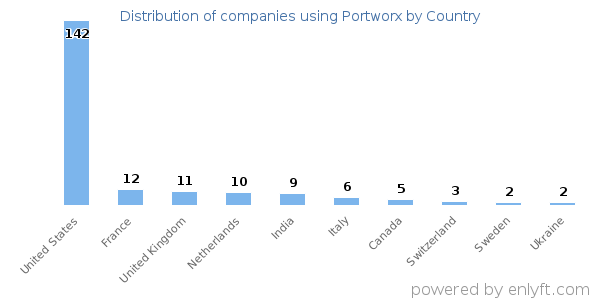 Portworx customers by country