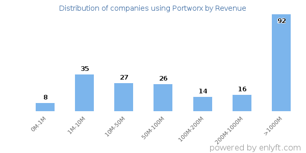 Portworx clients - distribution by company revenue