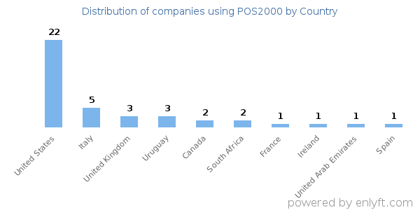 POS2000 customers by country
