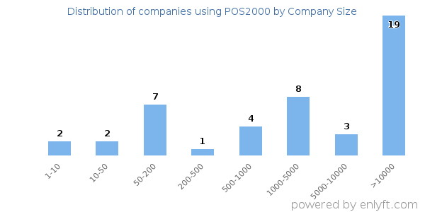 Companies using POS2000, by size (number of employees)