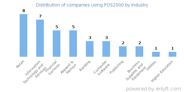 Companies using POS2000 - Distribution by industry