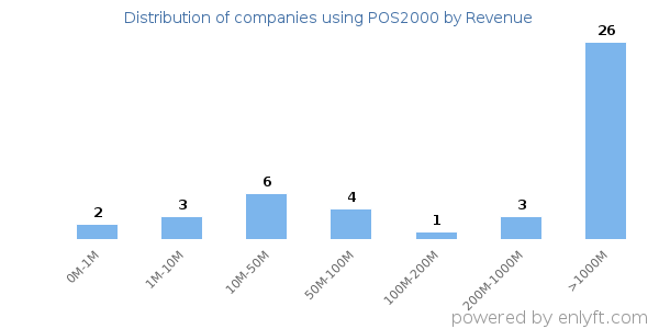 POS2000 clients - distribution by company revenue